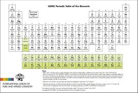 The Missing Four In Periodic Table Have Now Been Discovered