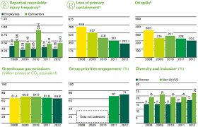 Key Performance Indicators In The Oil Gas Industry Bp Company Via Smartkpis Com Kpi Pe Key Performance Indicators Gas Industry Performance Measurement