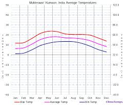 Average Temperatures In Mukteswar Kumaon India Temperature