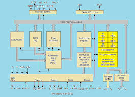 Start studying computer architecture microprocessors. To Work With Microprocessor 8085 First We Have To Know The Internal Architecture Of 8085 Microproces In 2021 Computer Architecture Electronic Engineering Logic Design