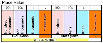 Place Value Chart Billions Csdmultimediaservice Com