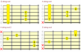 A dominant seventh suspended fourth. Suspended Guitar Chords How When To Play Them
