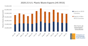 We continue to work with the shipping lines and malaysian authorities to ensure all waste is brought back as soon as. Us Plastic Waste Exports In Violation Of New Un Rules Recycling Magazine