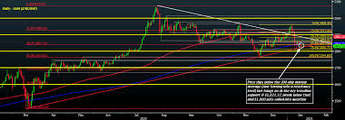 Why do gold prices plummet? Gold Remains In A Precarious Spot To Start The New Week