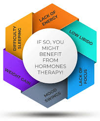 Image result for Testosterone Supplementation