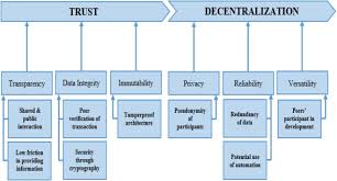Even though there was a lot of skepticism all over the world, this digital currency managed to. The State Of Play Of Blockchain Technology In The Financial Services Sector A Systematic Literature Review Sciencedirect