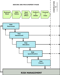 The steps of identifying, assessing, controlling, and monitoring risks will make them work for your company. Iterative Risk Management Framework In Pfi Road Projects Download Scientific Diagram