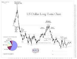 Dollar Value Historical U S Dollar Index 43 Year