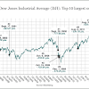 The index level represents the average of the shares the dow jones industrial average is traded on wall street each trading day between 3:30 pm and 10:00 pm cet. 1