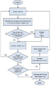 Flowchart For Pfa Measurement Algorithm Download