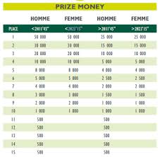 Pour cette édition 2019, la fédération française de tennis a consenti à une rallonge d'environ 8 % pour la dotation globale de roland garros par rapport à l'année précédente. Money Combien Gagne Le Vainqueur Du Marathon De Paris 2016 Sportbuzzbusiness Fr