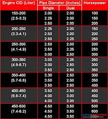 2 Inch Pipe Vs 2 1 4 Inch Pipe For A Bodies Only Mopar Forum