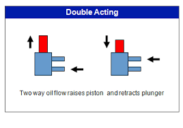 5.5 what do the graphic symbols in the hydraulic circuit diagram mean? What Is The Difference Between Single Acting And Double Acting Cylinders