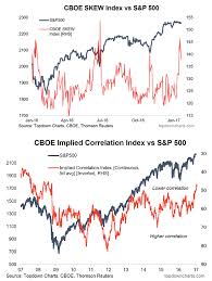 5 Charts For Traders Gold Us Dollar Cboe Skew And More