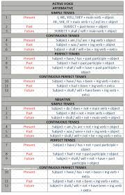 59 Rigorous Tense Chart With Helping Verb