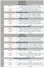 59 rigorous tense chart with helping verb