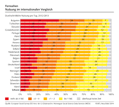 Belgien und russland treffen zum 6. Fernsehen Nutzung Im Internationalen Vergleich 2014 Diagramm Bundesamt Fur Statistik