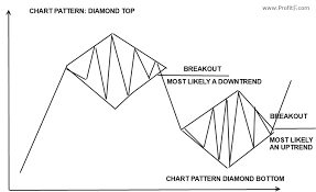 Diamond Chart Pattern Forex Training In Bd