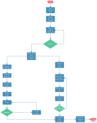 Using Gantt Charts And Flowcharts In Project Planning