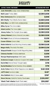 First of all it depends on the production company and the celebrity level of the actor. Highest Paid Actors On Tv Their Salaries Revealed Variety