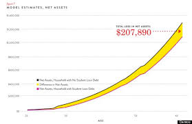 average student loan debt could cost a household 208 000