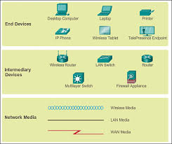 Usually, a lan comprise computers and peripheral devices linked to a local domain server. Lans Wans And The Internet 1 3 Exploring The Modern Computer Network Types Functions And Hardware Cisco Press