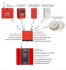 Cwsi The Future Of Wireless Fire Alarm Technology Has