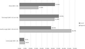 Breast cancer is the second most commonly diagnosed cancer in women. Weight Before And After A Diagnosis Of Breast Cancer Or Ductal Carcinoma In Situ A National Australian Survey Bmc Cancer Full Text