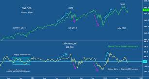 Momentum Indicates Stock Price Strength