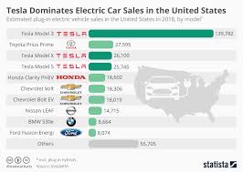 chart tesla dominates electric car sales in the united