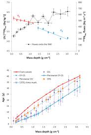 It has been possible to go back 10,000 years (8000 bce) with this technique, which is 2000 years after the beginning of the holocene epoch. Multimodal Teresa A 210pb Based Radiometric Dating Model For Recent Sediments Under Largely Varying Rates Of Supply Sciencedirect