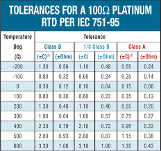 Pt100 Rtd Resistance Chart Www Bedowntowndaytona Com