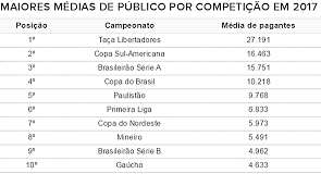 Torneio internacional que acontece anualmente no mês de julho. Sul Americana Tem Media De Publico Maior Que Serie A E Copa Do Br