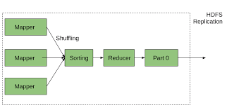 Image result for Map reduce data flow with a single reduce task