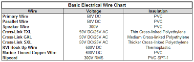 Choosing The Right Electrical Wire For Your Install Del