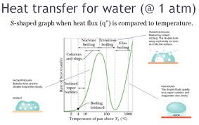 Nucleate Boiling Wikipedia