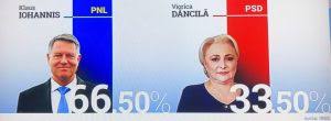 Rezultate oficiale alegeri prezidenţiale 2019. Alegeri PrezidenÅ£iale 2019 Turul 2 Rezultate Finale ParÅ£iale DupÄ NumÄrarea Voturilor Din 99 67 Din Totalul SecÅ£iilor De Votare Iohannis Are 65 88 Iar DÄncilÄ 34 12 26 11 2019 Bursa Ro