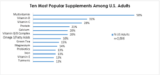 Dietary Supplement Use Reaches All Time High Available For