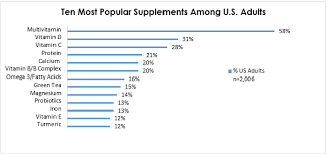 dietary supplement use reaches all time high available for