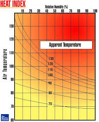 Punctual Heat Humidity Index Chart Temp And Humidity Chart