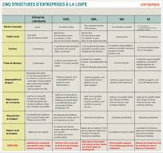 This diff is shared publicaly. Tableau Comparatif Cinq Statuts Juridiques D Entreprise A La Loupe L Express L Entreprise