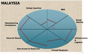 The malaysian furniture council said that the industry continues to fill orders for the u.s. Pdf Developing A Conceptual Framework Of Malaysia Furniture Industry Towards Economic Transformation Semantic Scholar