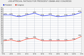 Jobsanger Job Approval Ratings President Obama And Congress