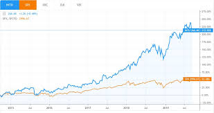 Turbotax Developer Has Outperformed S P By 150 With