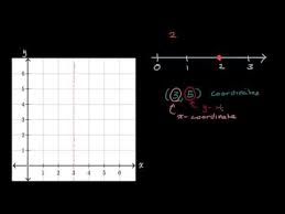 Coordinate plane graph ordered pairs. Introduction To The Coordinate Plane Video Khan Academy
