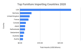 For those looking for indian furniture factories, attending a trade show tend to be a better option. Top 10 Furniture Brands In The World 2020 Best Furniture Brands