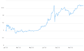 At the peak of bitcoin, that much bitcoin was worth $190 million usd. 1 Simple Bitcoin Price History Chart Since 2009