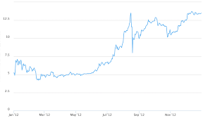 Bitcoin (btc) is an open source cryptocurrency, first released on january 3, 2009 by an unknown person behind the nickname satoshi nakamoto. 1 Simple Bitcoin Price History Chart Since 2009