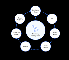 What Is Inventory Management Process Of Inventory