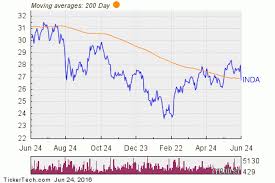 Ishares Trust Msci India Index Breaks Below 200 Day Moving